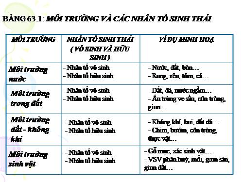 Bài 63. Ôn tập phần Sinh vật và môi trường