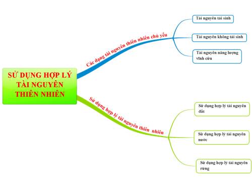 BDTD_ Sử dụng hợp lý tài nguyên thiên nhiên