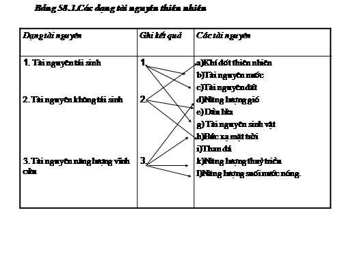 Bài 53. Tác động của con người đối với môi trường