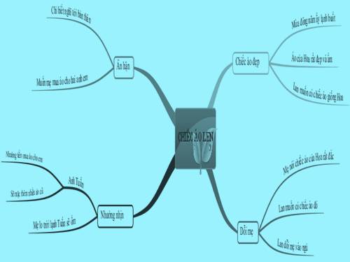 Bản đồ tư duy Chiếc áo len