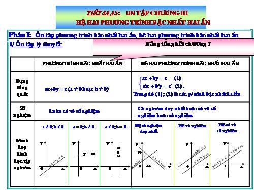 Ôn tập Chương III. Hệ hai phương trình bậc nhất hai ẩn