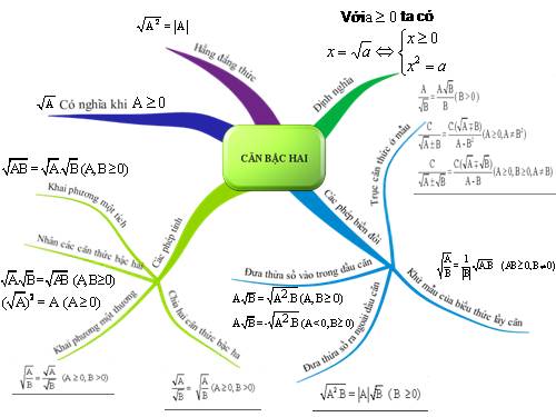 Ôn tập Chương I. Căn bậc hai. Căn bậc ba