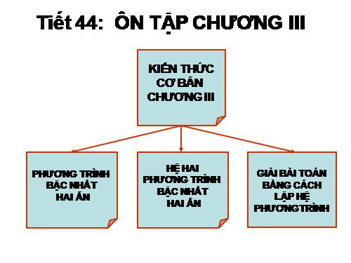 Ôn tập Chương III. Hệ hai phương trình bậc nhất hai ẩn