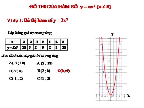 Chương IV. §2. Đồ thị của hàm số y = ax² (a ≠ 0)