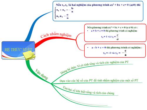 Chương IV. §6. Hệ thức Vi-ét và ứng dụng