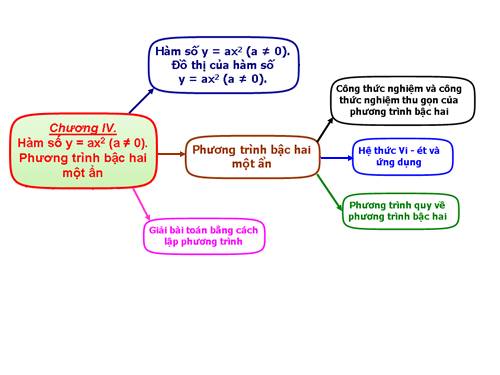 Chương IV. §1. Hàm số y = ax² (a ≠ 0)