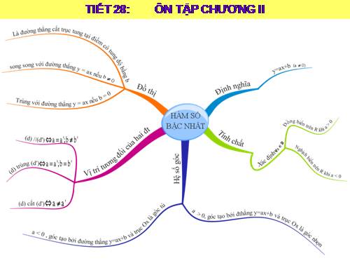 Ôn tập Chương II. Hàm số bậc nhất