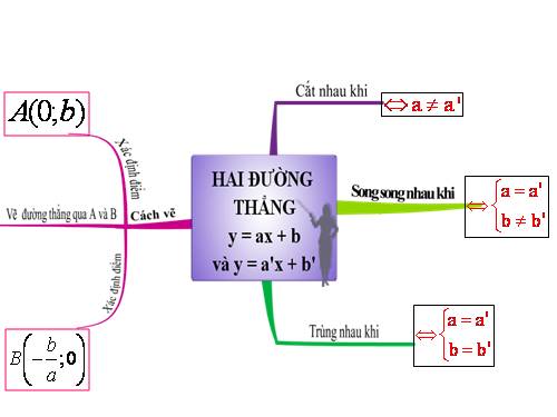 Chương II. §4. Đường thẳng song song và đường thẳng cắt nhau