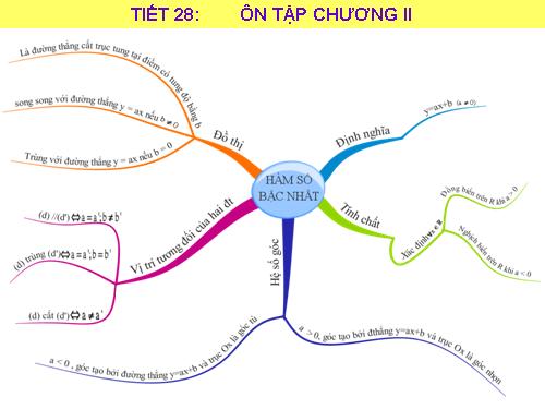 Ôn tập Chương II. Hàm số bậc nhất