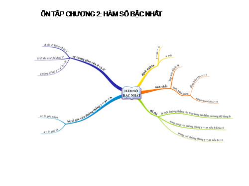 Ôn tập Chương II. Hàm số bậc nhất