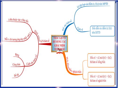 Chương II. §1. Nhắc lại và bổ sung các khái niệm về hàm số