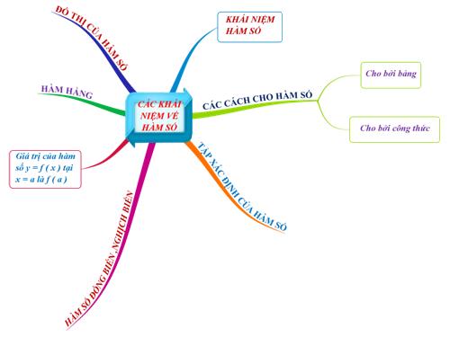 Chương II. §1. Nhắc lại và bổ sung các khái niệm về hàm số