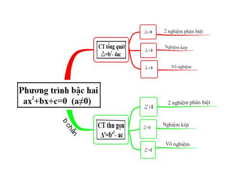 Chương IV. §4. Công thức nghiệm của phương trình bậc hai