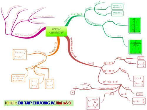 Ôn tập Chương IV. Hàm số y = ax² (a ≠ 0). Phương trình bậc hai một ẩn