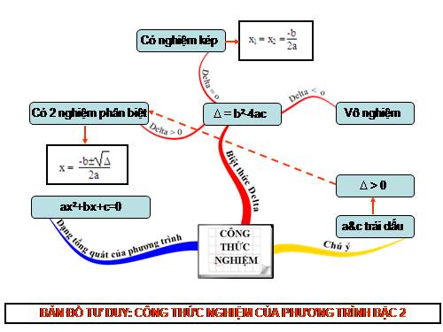 Chương IV. §4. Công thức nghiệm của phương trình bậc hai