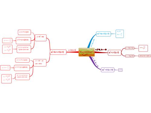 Chương IV. §3. Phương trình bậc hai một ẩn