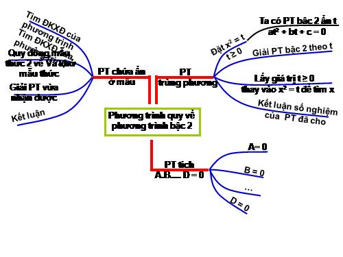 Chương IV. §7. Phương trình quy về phương trình bậc hai