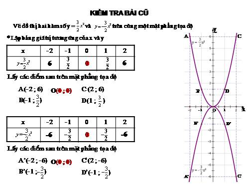 Chương IV. §2. Đồ thị của hàm số y = ax² (a ≠ 0)