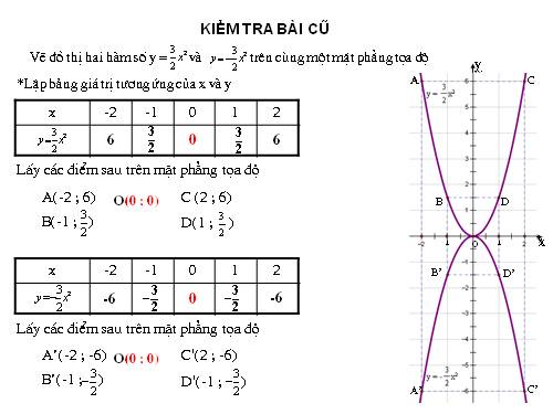 Chương IV. §2. Đồ thị của hàm số y = ax² (a ≠ 0)