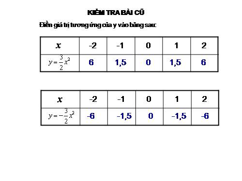 Chương IV. §2. Đồ thị của hàm số y = ax² (a ≠ 0)