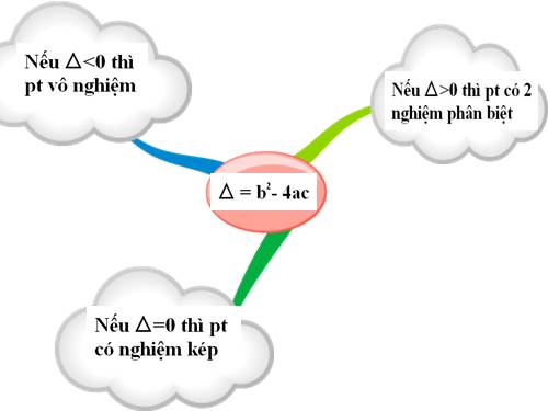 Chương IV. §4. Công thức nghiệm của phương trình bậc hai