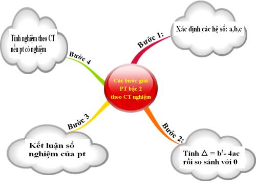 Chương IV. §4. Công thức nghiệm của phương trình bậc hai