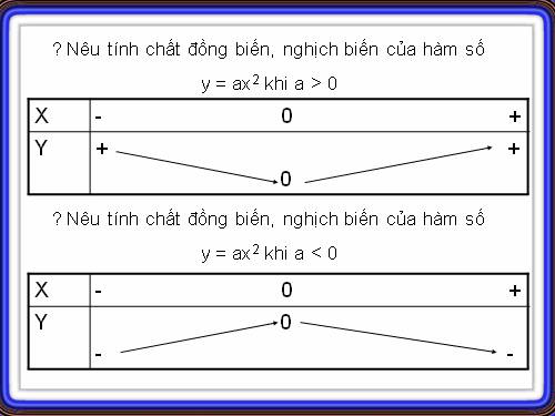 Chương IV. §2. Đồ thị của hàm số y = ax² (a ≠ 0)