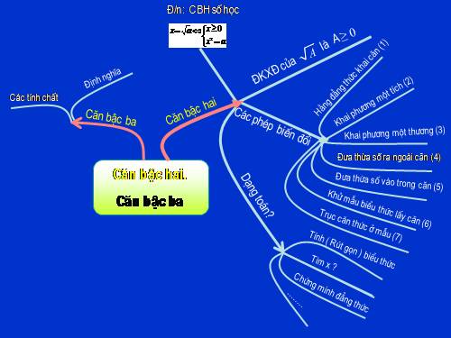 Ôn tập Chương I. Căn bậc hai. Căn bậc ba
