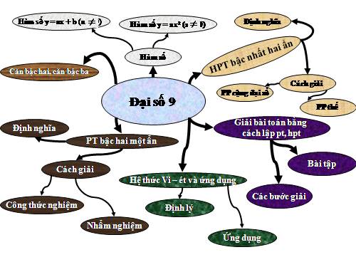 Ôn tập Chương IV. Hàm số y = ax² (a ≠ 0). Phương trình bậc hai một ẩn