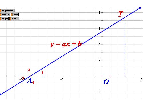 Chương II. §5. Hệ số góc của đường thẳng y = ax + b (a ≠ 0)