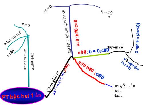 Chương IV. §3. Phương trình bậc hai một ẩn