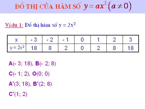 Chương IV. §2. Đồ thị của hàm số y = ax² (a ≠ 0)