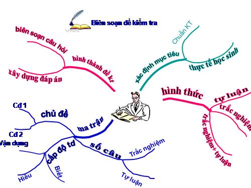 ma trận soạn đề kiểm tra