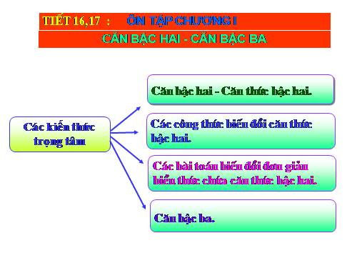 Ôn tập Chương I. Căn bậc hai. Căn bậc ba