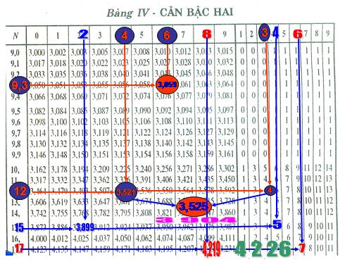 Chương I. §5. Bảng căn bậc hai