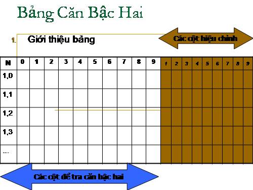 Chương I. §5. Bảng căn bậc hai