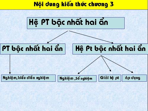 Ôn tập Chương III. Hệ hai phương trình bậc nhất hai ẩn