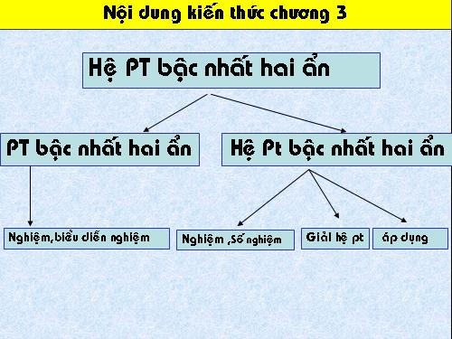 Ôn tập Chương III. Hệ hai phương trình bậc nhất hai ẩn