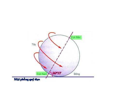 Bài 7. Sự vận động tự quay quanh trục của Trái Đất và các hệ quả