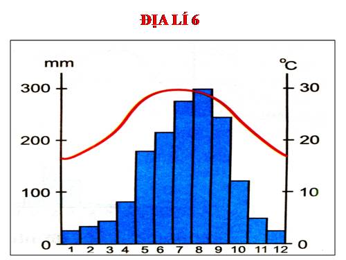 Bài 21. Thực hành : Phân tích biểu đồ nhiệt độ, lượng mưa