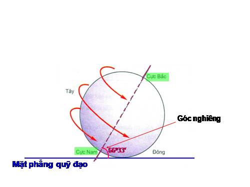 Bài 7. Sự vận động tự quay quanh trục của Trái Đất và các hệ quả