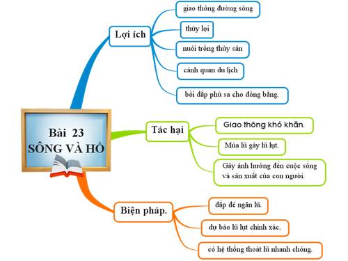 Bài 23. Sông và hồ