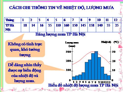 Bài 21. Thực hành : Phân tích biểu đồ nhiệt độ, lượng mưa