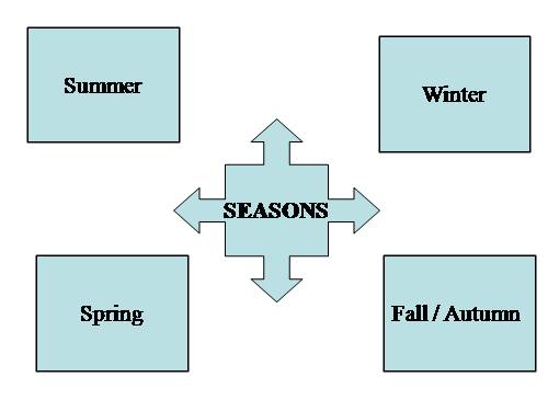 Unit 13. Activities and the seasons