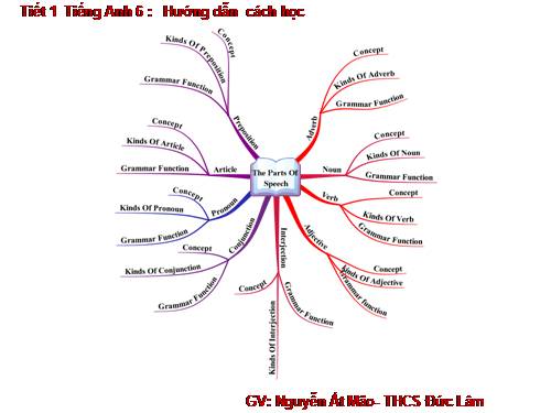 BD tư duy Anh 6( Hướng dẫn cách học)