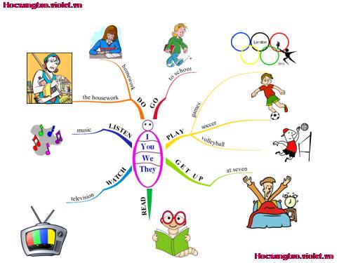 Unit 5 English 6 (Mind Map) - Trình chiếu từng nhánh