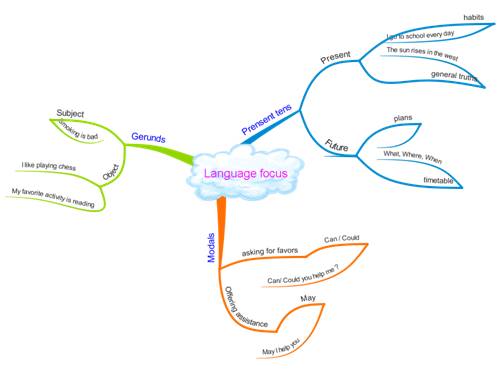 language focus tiết 36 có mindmap