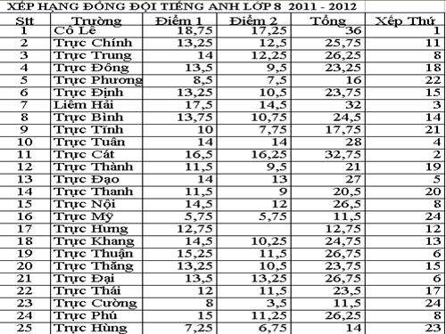 Ket qua xep loai HSG Anh 8 2011-2012