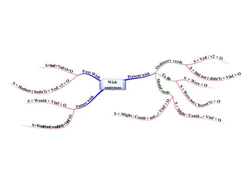 mindmap Wish sentences