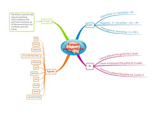 MindMap Present Perfect Tense